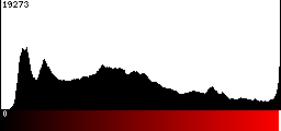 Red Histogram