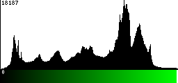 Green Histogram