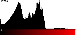 Red Histogram