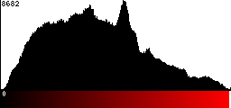 Red Histogram