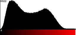 Red Histogram