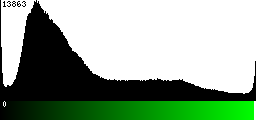 Green Histogram