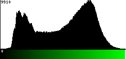 Green Histogram