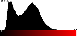 Red Histogram