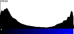 Blue Histogram