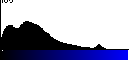 Blue Histogram