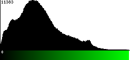 Green Histogram