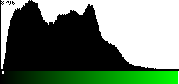 Green Histogram