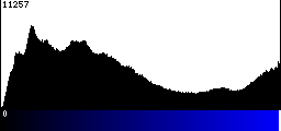 Blue Histogram