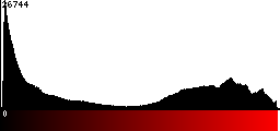 Red Histogram