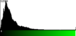 Green Histogram