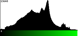 Green Histogram