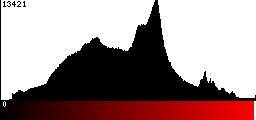 Red Histogram