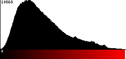 Red Histogram