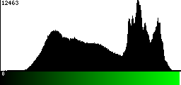 Green Histogram