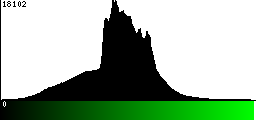 Green Histogram