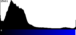 Blue Histogram