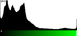 Green Histogram