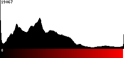 Red Histogram