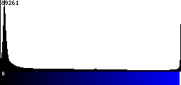 Blue Histogram