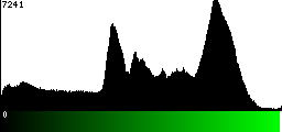 Green Histogram