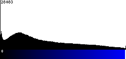 Blue Histogram