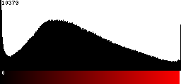 Red Histogram