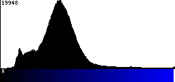 Blue Histogram