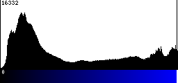 Blue Histogram