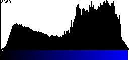 Blue Histogram