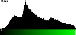 Green Histogram