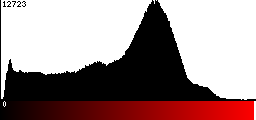 Red Histogram