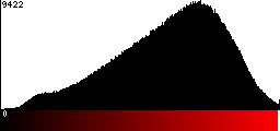 Red Histogram