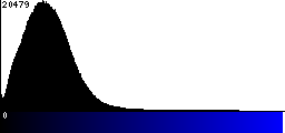 Blue Histogram