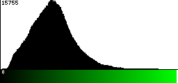 Green Histogram