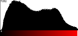 Red Histogram