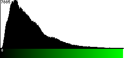 Green Histogram