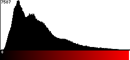 Red Histogram