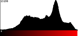 Red Histogram