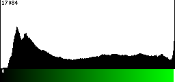 Green Histogram