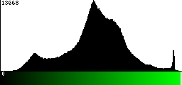 Green Histogram