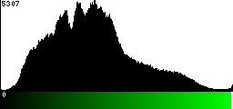 Green Histogram