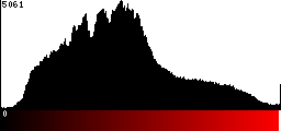 Red Histogram