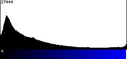 Blue Histogram