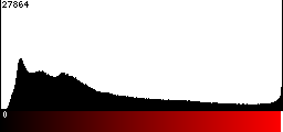 Red Histogram