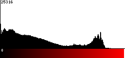 Red Histogram