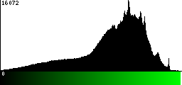 Green Histogram