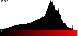 Red Histogram