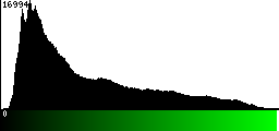 Green Histogram