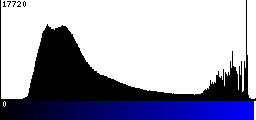 Blue Histogram